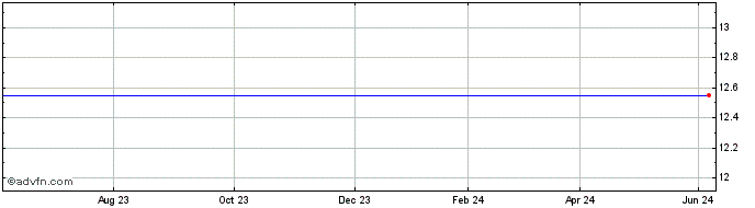 1 Year Euronext G EDF 261021 PR...  Price Chart