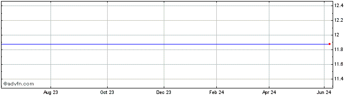 1 Year Euronext G EDF 151121 De...  Price Chart
