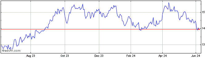 1 Year Euronext G Eni SPA 01062...  Price Chart