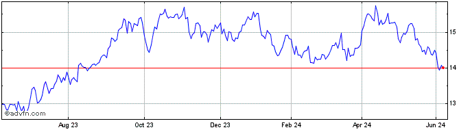 1 Year Euronext G Eni SPA 01062...  Price Chart