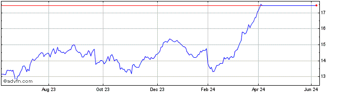 1 Year Euronext G ING Groep NV ...  Price Chart