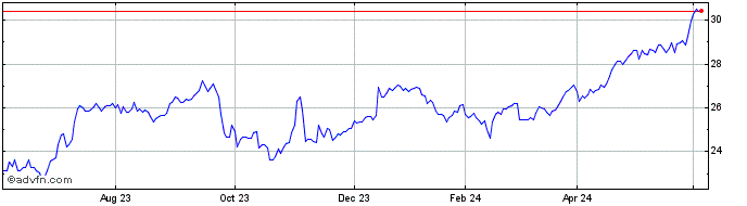 1 Year Euronext G Klepierre 010...  Price Chart