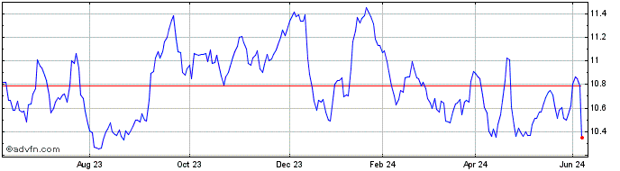 1 Year Euronext G Orange 261021...  Price Chart