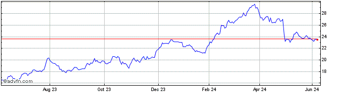 1 Year Euronext G Stellantis  Price Chart