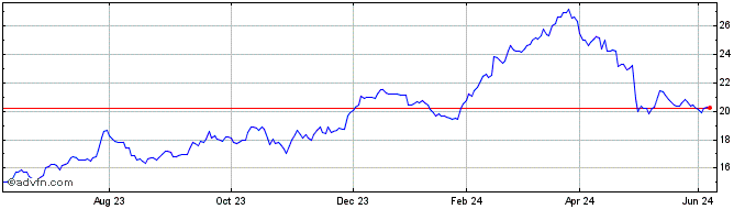 1 Year Euronext g Stellantis  Price Chart
