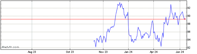 1 Year Euronext G Sanofi 010623...  Price Chart