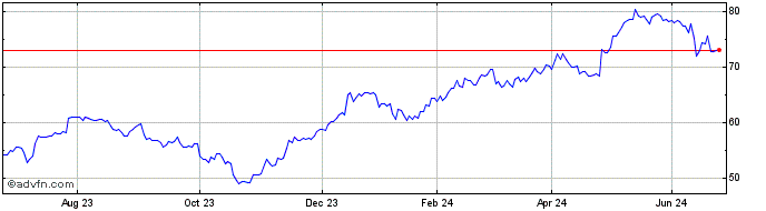 1 Year Euronext G Saint Gobain ...  Price Chart