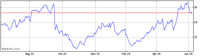 1 Year Euronext G Societe Gener...  Price Chart