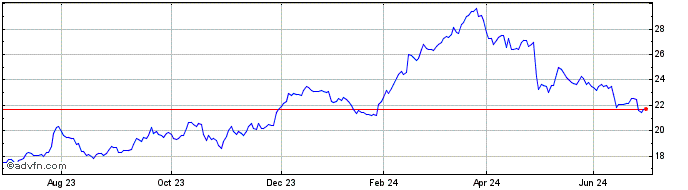 1 Year Euronext G Stellantis 02...  Price Chart