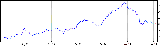 1 Year Euronext G Stellantis 02...  Price Chart