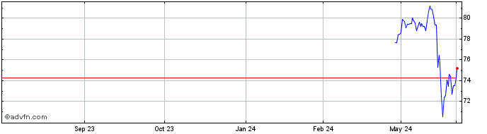 1 Year Euronext G URW 270223 PR...  Price Chart