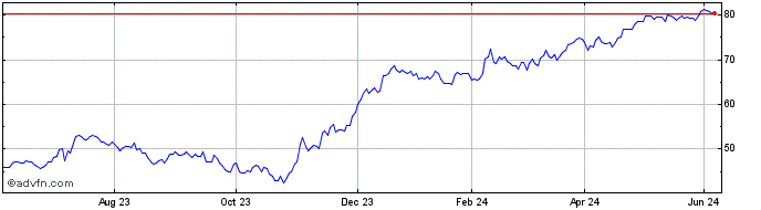 1 Year Euronext G Unibail Rodam...  Price Chart