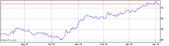 1 Year Euronext G Unibail Rodam...  Price Chart