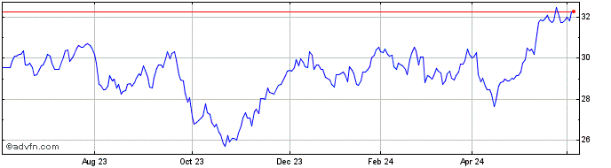 1 Year Euronext G Veolia 010622...  Price Chart