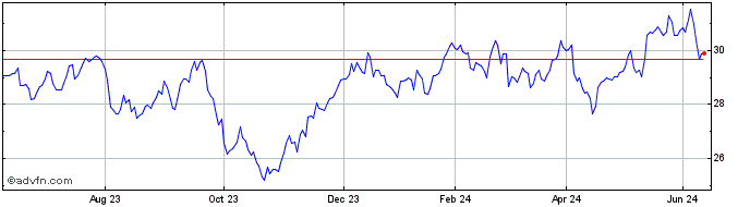 1 Year Euronext G Veolia 010622...  Price Chart
