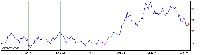 1 Year WisdomTree Commodity Sec...  Price Chart