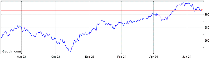 1 Year SPDR MSCI Europe Small C...  Price Chart