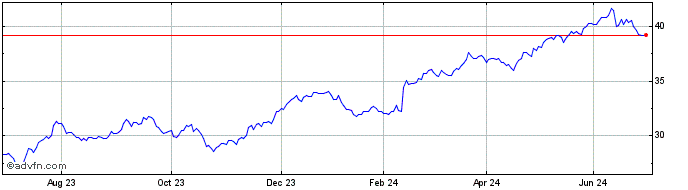 1 Year Euronext M Michelin  Price Chart