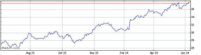 1 Year Euronext M Michelin 2804...  Price Chart
