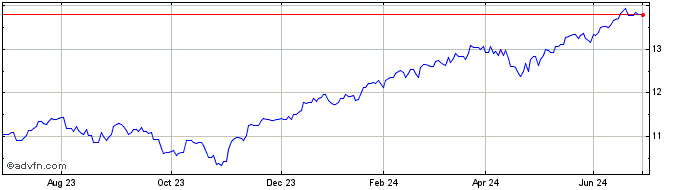 1 Year BNP Paribas Easy S&P 500...  Price Chart