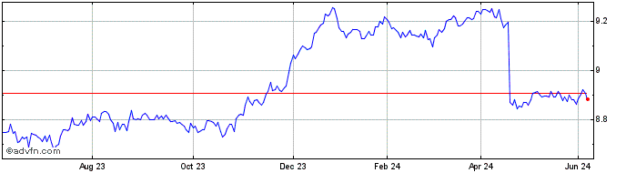 1 Year BNP Paribas Asset Manage...  Price Chart