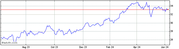 1 Year Euronext S AXA 030323 PR...  Price Chart