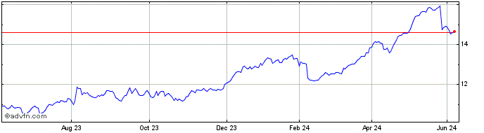 1 Year Euronext S Credit Agricole  Price Chart