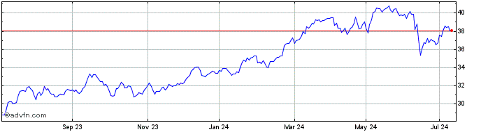 1 Year Euronext S AXA 070322 GR...  Price Chart