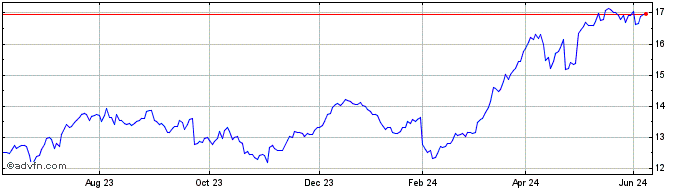 1 Year Euronext S ING 070322 PR...  Price Chart