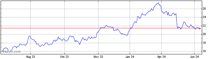 1 Year Euronext S Stellantis 03...  Price Chart