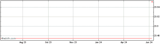 1 Year Euronext S Stellantis 03...  Price Chart