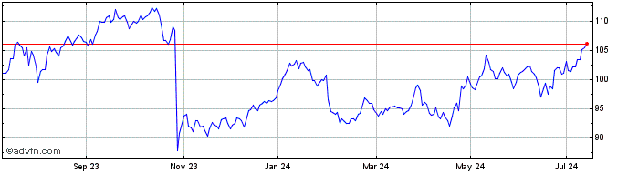 1 Year Euronext S Sanofi 070322...  Price Chart