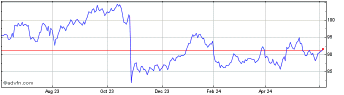 1 Year Euronext S Sanofi 070322...  Price Chart