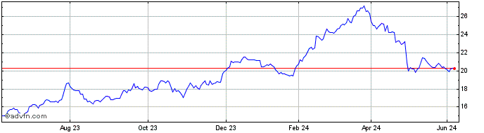 1 Year Euronext S Stellantis 07...  Price Chart