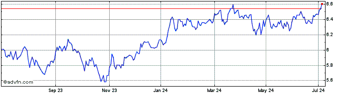 1 Year iShares MSCI Japan SRI U...  Price Chart