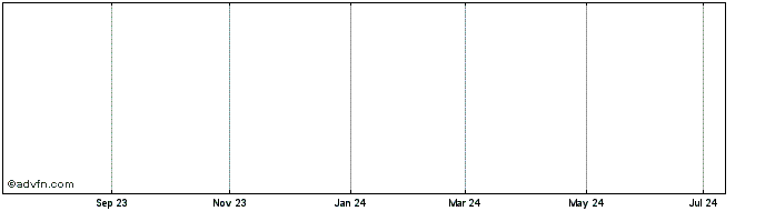 1 Year Sodexo 1.75% until 26/06...  Price Chart