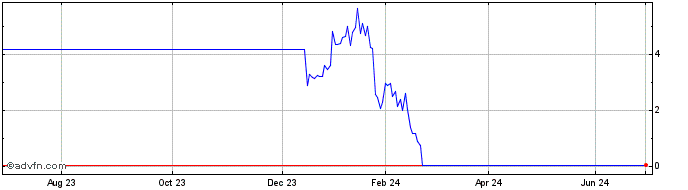 1 Year T722S  Price Chart