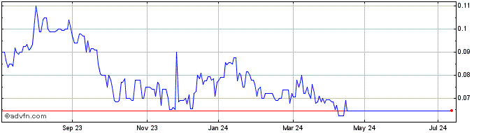 1 Year Thunderbird Resorts Share Price Chart