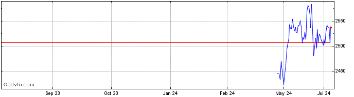 1 Year Euronext Earth Focus 40 NR  Price Chart