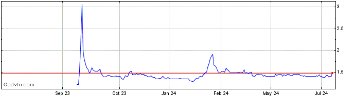 1 Year Titan NV Share Price Chart