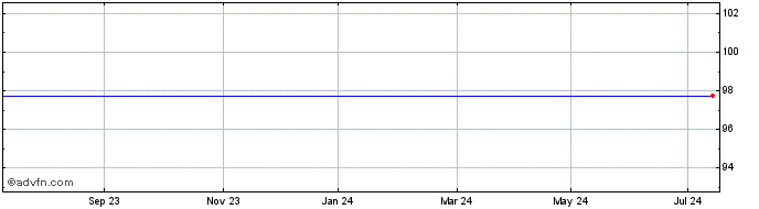 1 Year Tikehau Capital SCA Bond...  Price Chart