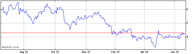 1 Year LS 1x Tesla Tracker ETP  Price Chart