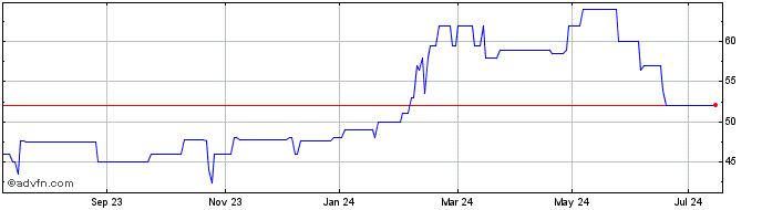 1 Year Action Televerbier Share Price Chart