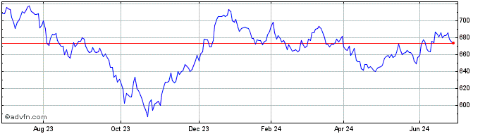 1 Year Lyxor Asset Management L...  Price Chart