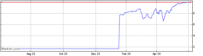 1 Year U268S  Price Chart