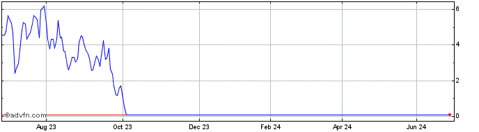 1 Year U926S  Price Chart