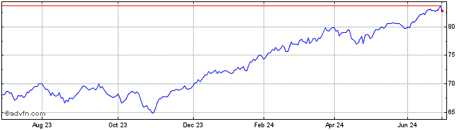 1 Year UBS IRL ETF PLC MSCI WOR...  Price Chart