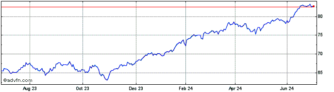 1 Year UBS IRL ETF PLC S&P 500 ...  Price Chart