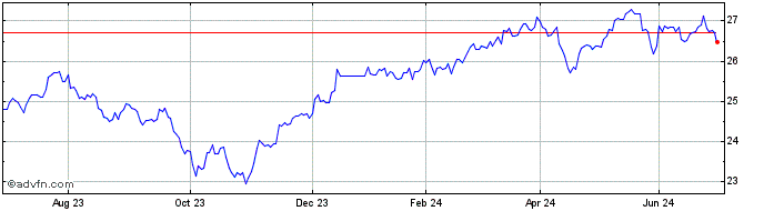 1 Year UBS IRL ETF PLC FACTOR M...  Price Chart