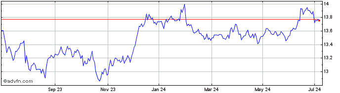 1 Year UBS Lux Fund Solutions B...  Price Chart